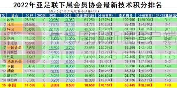 实时数据-亚足联技术分中超跌至第15 未来仅剩1个亚冠席位
