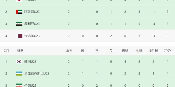 澳洲幸运10稳定计划-2轮4分！亚洲冠军比中国队还危险：打平韩国=可能出局 3队同积5分