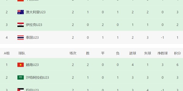 澳洲幸运10稳定计划-2轮4分！亚洲冠军比中国队还危险：打平韩国=可能出局 3队同积5分